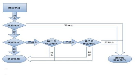 帽子廠家招聘要求，研發(fā)部員工入職流程圖