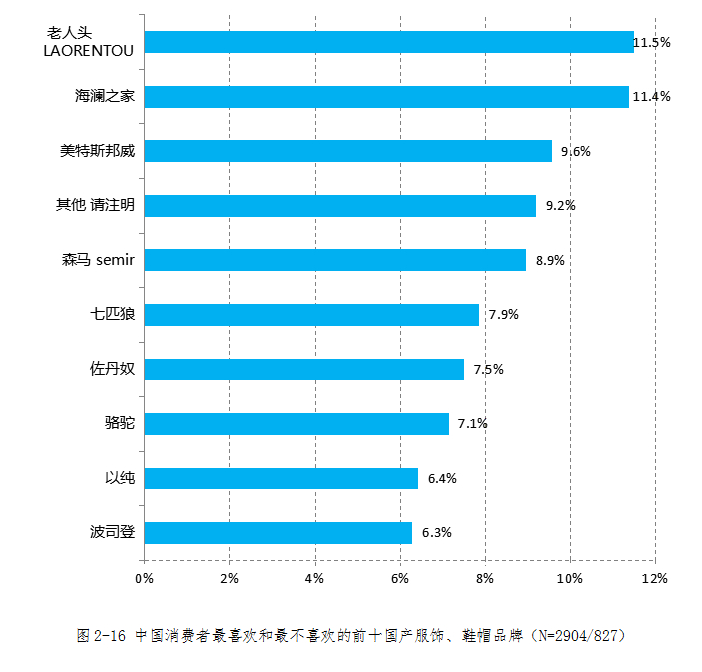 不受歡迎國(guó)產(chǎn)服飾鞋帽品牌